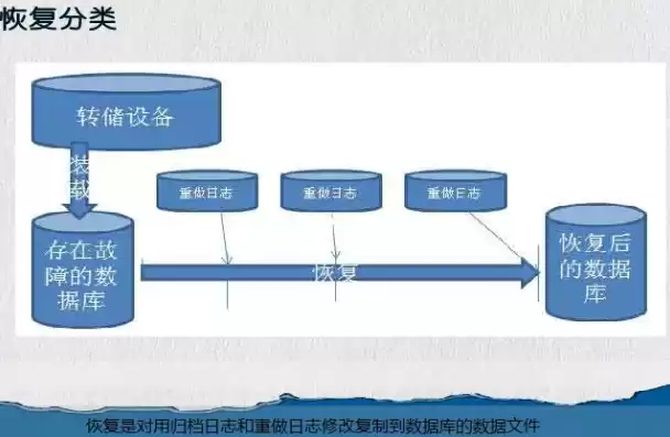 数据库备份与恢复实验，数据库备份与恢复