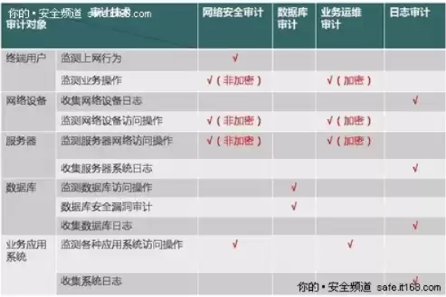 信息系统安全性审计内容，信息系统安全性审计