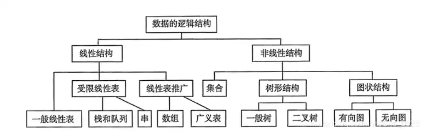 数据的逻辑结构是指数据的各数据项之间的逻辑关系对吗，数据的逻辑结构是指数据的各数据项之间的逻辑关系