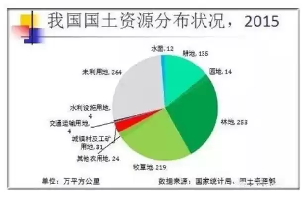 资源开发利用不合理，资源利用开发水平不高包括哪些情况