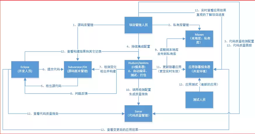 持续集成包含哪些内容，持续集成持续部署架构图