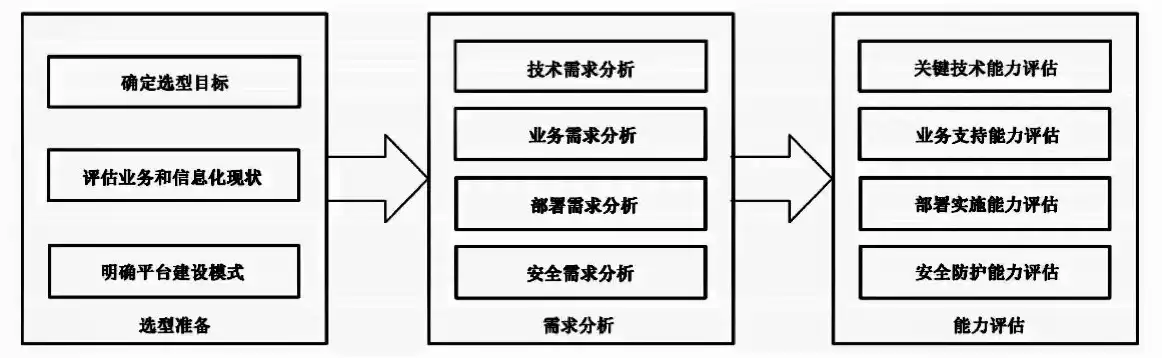 什么是企业上云水平评估的内容和方法，什么是企业上云水平评估的内容