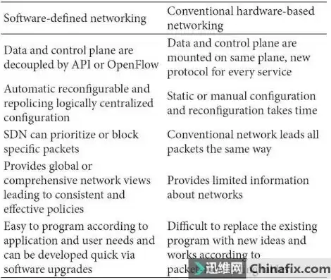 软件定义网络的作用包括，软件定义网络的作用