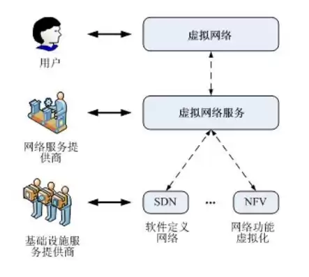 软件定义网络的作用包括，软件定义网络的作用