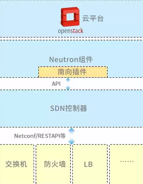 云资源池运营，云平台资源池技术