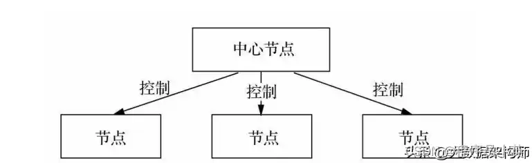 分布式与集中式，分布式控制与集中控制