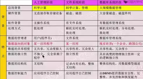 数据库管理系统、数据库系统和数据库管理员分别对应的英文简称是