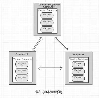 分布式与集中式，分布式控制与集中控制