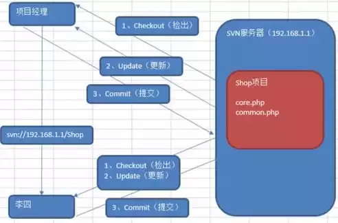 svn 版本控制，svn版本控制流程