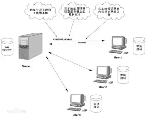 svn 版本控制，svn版本控制流程