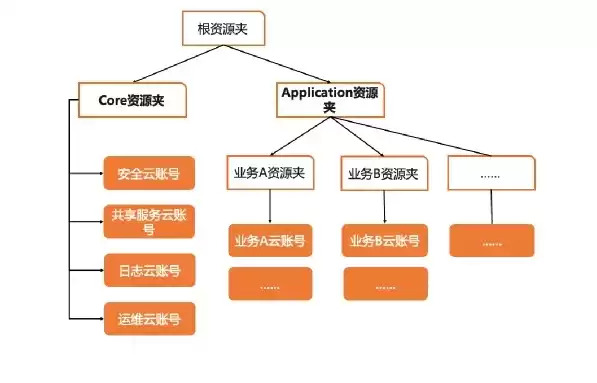 云资源池的概念，云资源池是什么意思啊