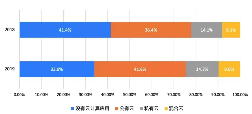 公有云市场规模，公有云市场占有率