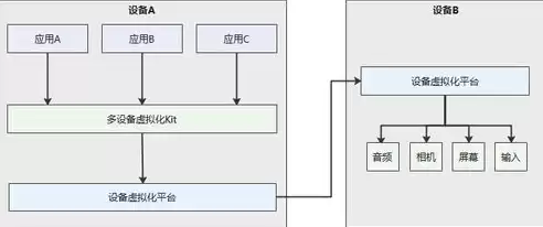 资源池化主要包括3个方面，什么叫资源池化