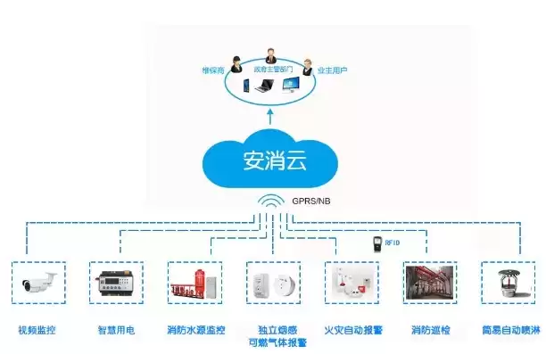 智慧消防云管理平台，云 管理 平台