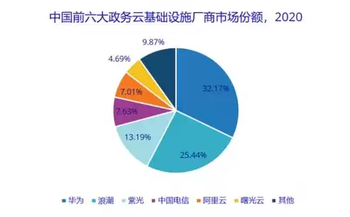 公有云市场占比，公有云市场规模