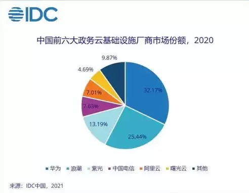 公有云市场占比，公有云市场规模