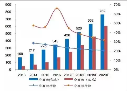 公有云市场占比，公有云市场规模