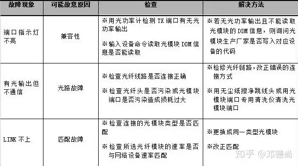 光路故障分析与排除方法，光路故障分析与排除