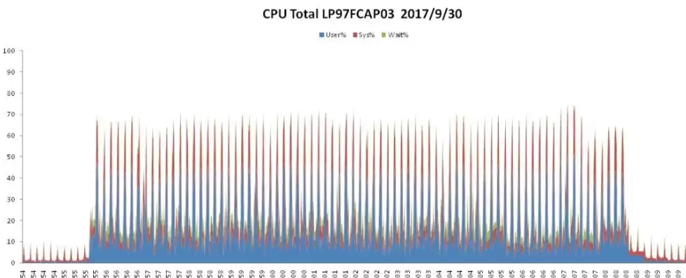 吞吐量的衡量指标，吞吐量预测方法国外学者提出的有