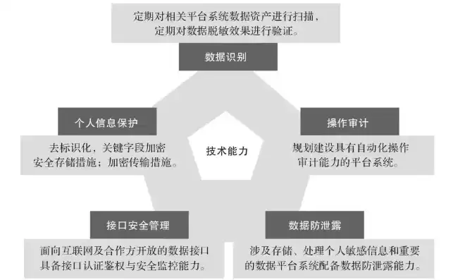 数据合规包含哪些内容和要求，数据合规包含哪些内容