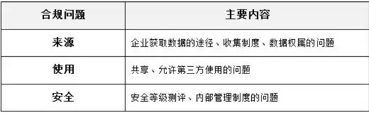 数据合规包含哪些内容和要求，数据合规包含哪些内容