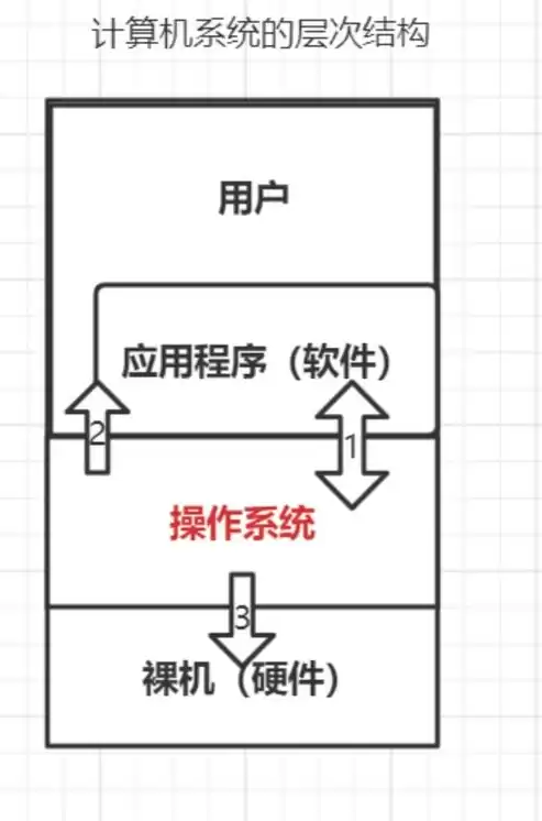 操作系统的主要功能包括用户管理吗，操作系统的主要功能是对用户的数据文件进行管理