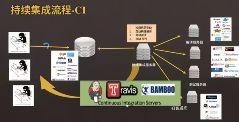 持续集成包含哪些流程，持续集成怎么做的