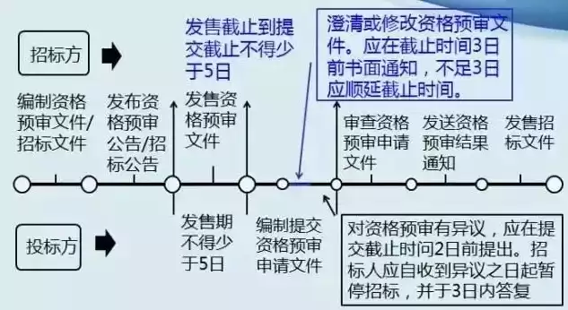 投标响应时间是什么意思，招投标响应时间