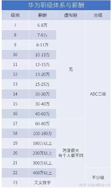 华为进了资源池工资多少，进入华为资源池录取几率大么