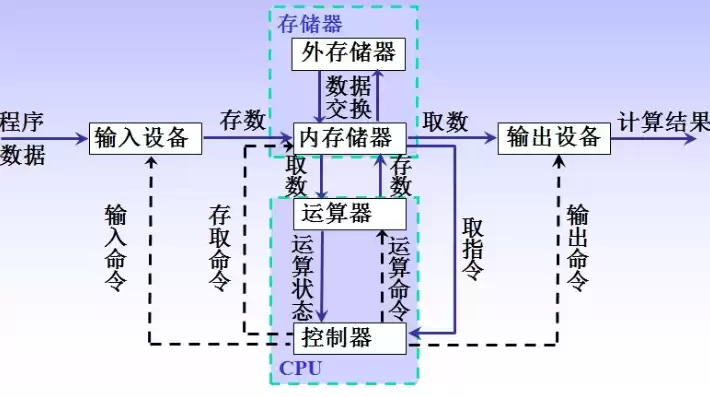 冯诺依曼体系结构计算机的主要思想，冯诺依曼结构的计算机核心设计思想主要体现在哪三个方面