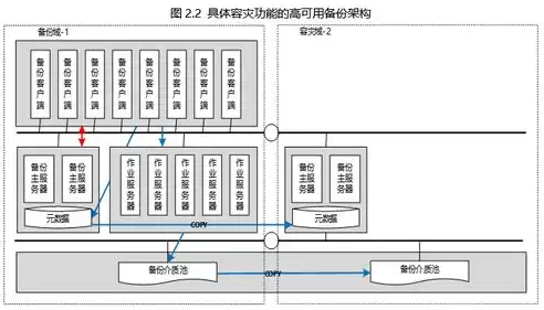 数据备份分为系统数据备份，备份对象可以分为系统备份和数据备份