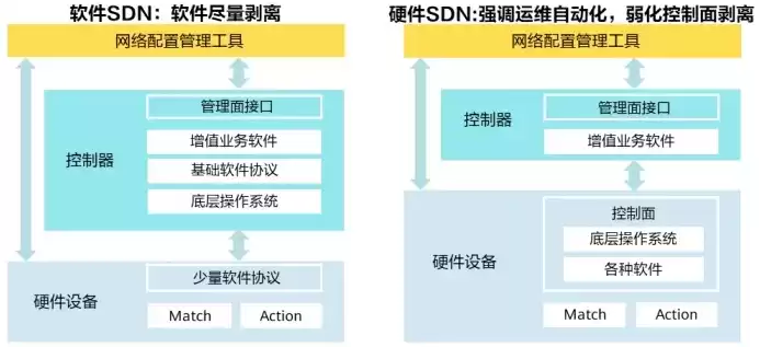 SDN软件定义网络的优势，sdn软件定义