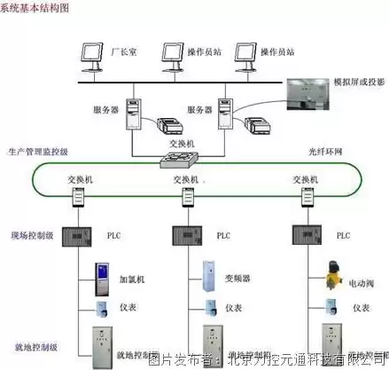 远控技术，控制系统配件远传国家执行标准是什么版本