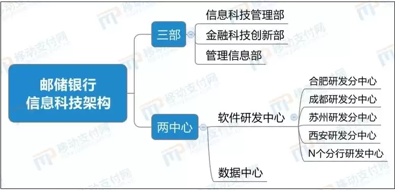 邮储银行数据中心，邮储银行客户信息数据治理