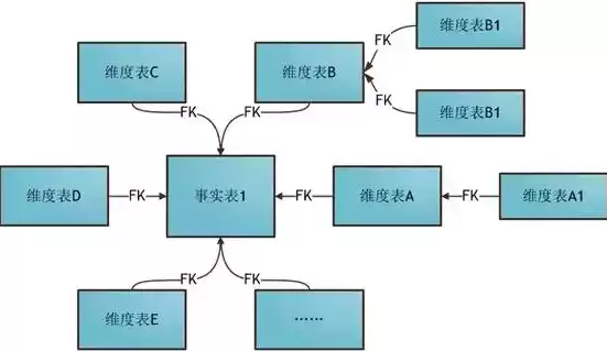 数据库数据仓库和数据集市三者的区别和联系，数据仓库数据集市区别