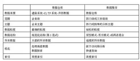 数据库数据仓库和数据集市三者的区别和联系，数据仓库数据集市区别