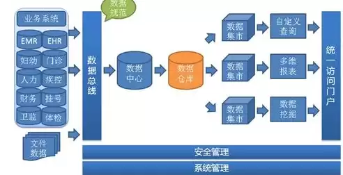 数据库数据仓库和数据集市三者的区别和联系，数据仓库数据集市区别