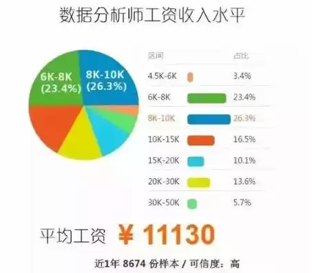 数据治理工程师工资怎么样知乎，数据治理工程师工资怎么样