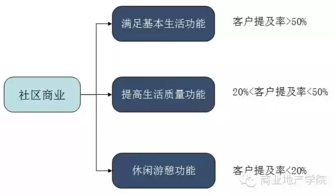 未来社区运营思路，未来社区商业运营怎么做