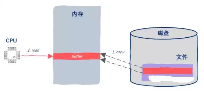 文件的存储方式主要有哪些，文件存储的三种方法是什么