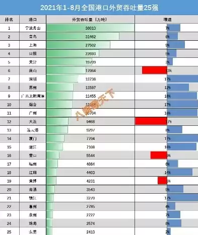 各港口集装箱吞吐量，2021港口集装箱吞吐量排名