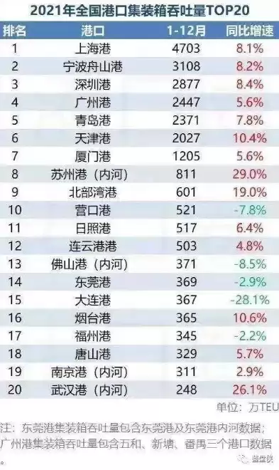 各港口集装箱吞吐量，2021港口集装箱吞吐量排名