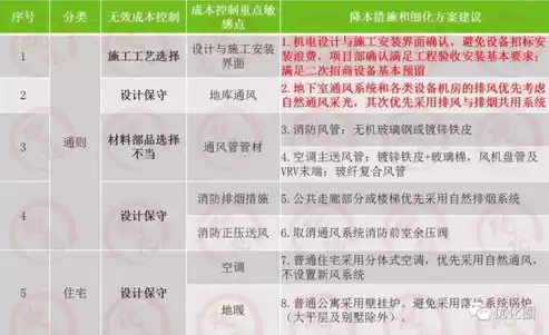 如何优化成本控制，怎么优化成本管理和控制工作