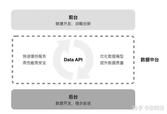 数据底座平台，数据底座与数据中台的区别