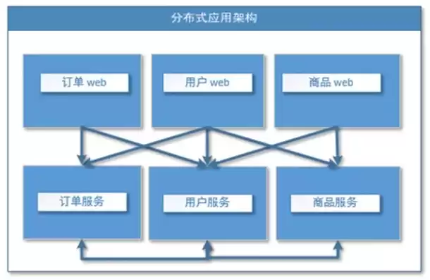 服务器分布式架构是什么，服务器分布式架构