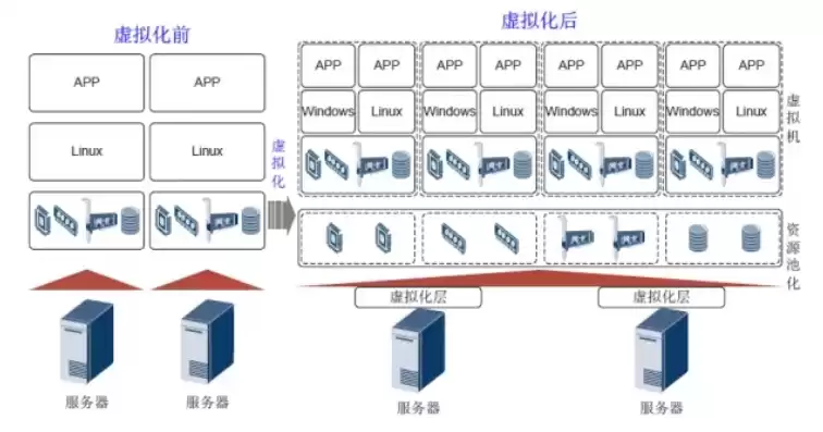 云计算中虚拟化技术的概念，云计算虚拟化技术的含义