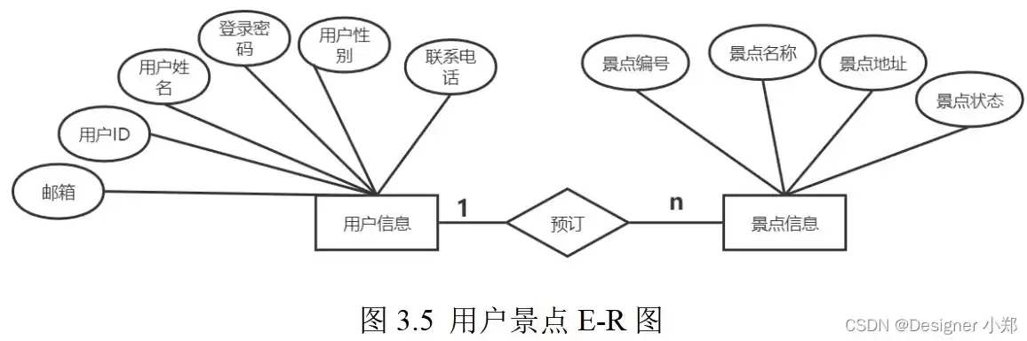 数据模型逻辑设计，数据模型逻辑