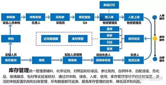 药企公司数据备份存放操作流程图解，药企公司数据备份存放操作流程图