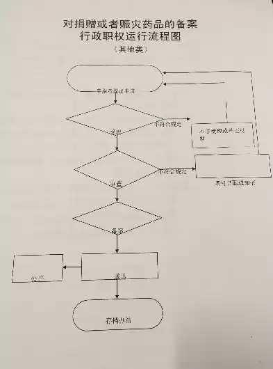 药企公司数据备份存放操作流程图解，药企公司数据备份存放操作流程图