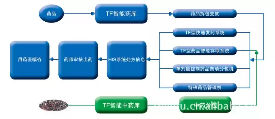 药企公司数据备份存放操作流程图解，药企公司数据备份存放操作流程图